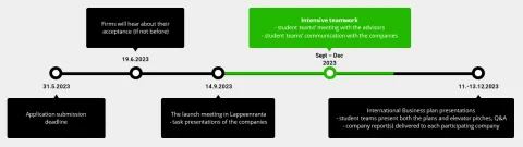 IEC Timeline