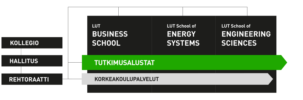 LUT-yliopiston organisaatiorakenne