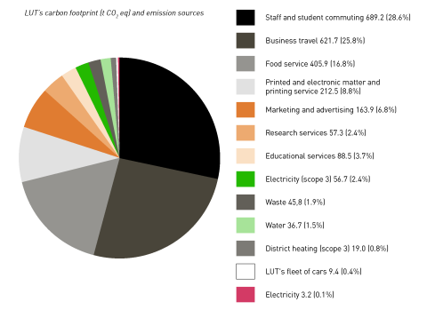 LUT University&#039;s carbon footprint 2023, scope 3 emission sources and shares.