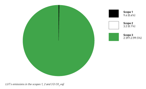 LUT University&#039;s carbon footprint 2023, total emissions in three scopes.